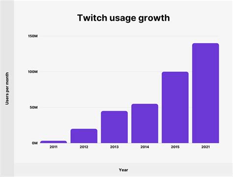 Demographics Of Twitch