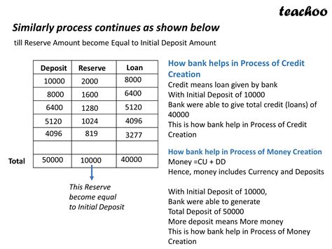 Deposit Creation Meaning