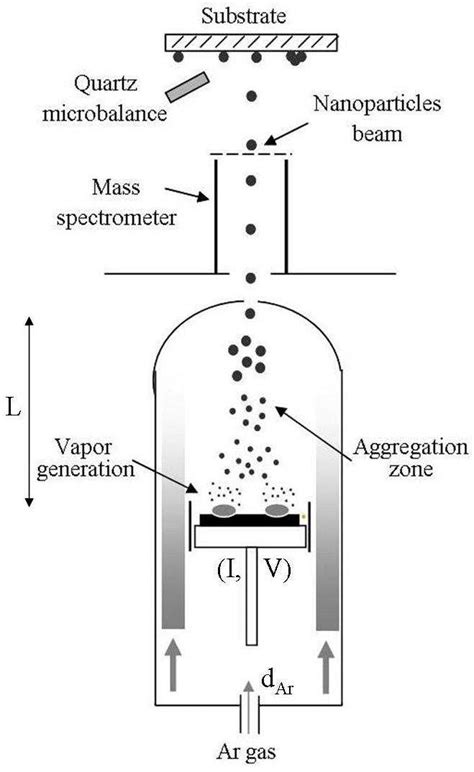 Deposition Method For Nanoparticle