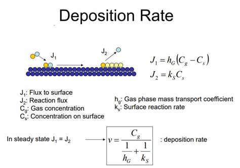 Deposition Rate Deposition Rate