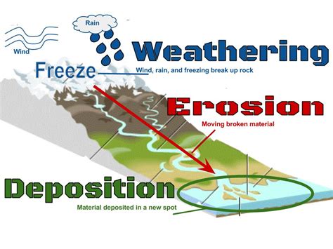 Deposition Weather Definition