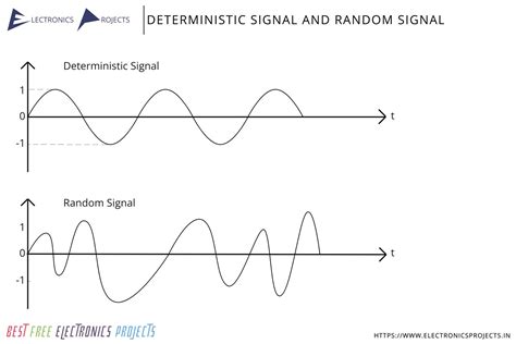 Deterministic Vs Random Signal