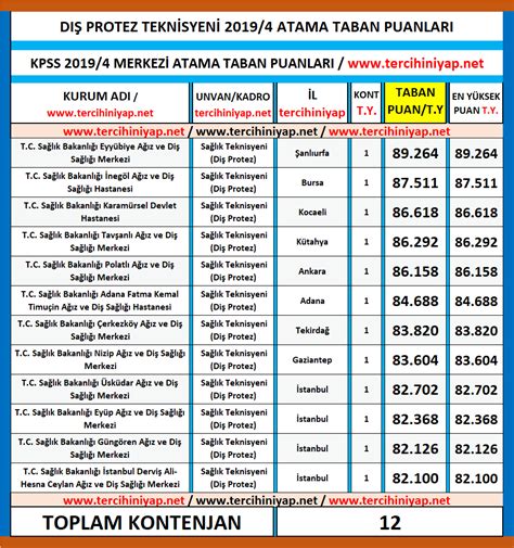 Diş teknikeri taban puanları 2019