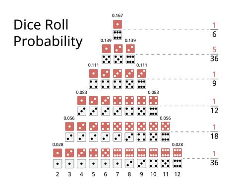 Dice Probability Chart