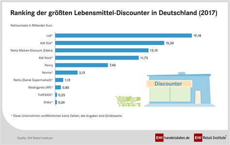 Die größten discounter in deutschland