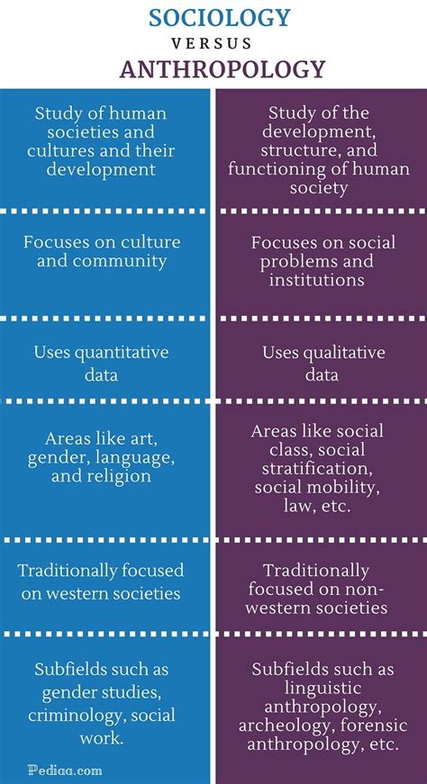 Difference Between Sociology And Anthropology