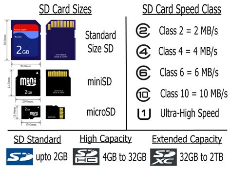 Differences In Sd Cards