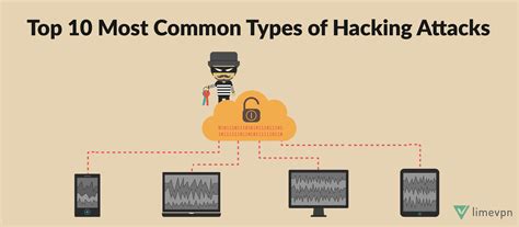 Different Types Of Hacking Attacks
