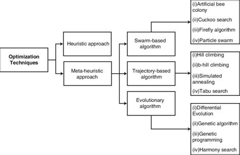 Different Types Of Optimization Techniques