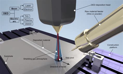 Direct Energy Deposition Applications