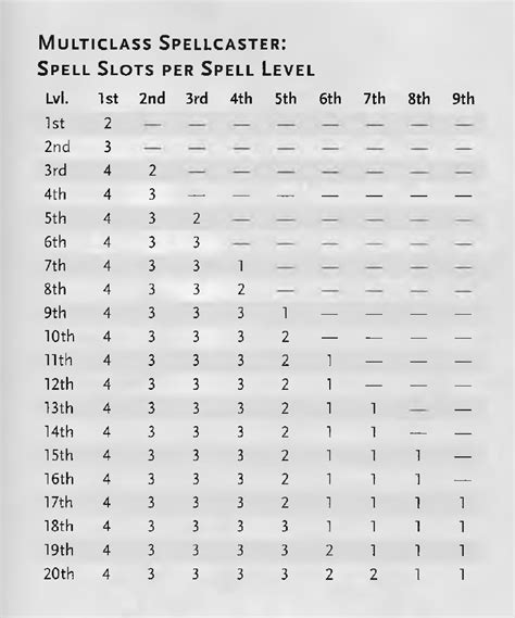 Dnd Multiclassing Spell Slots Calculator