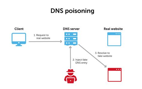 Dns Poisoning Vs Dns Spoofing
