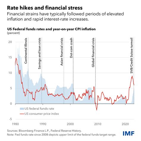 Does Imf Charge Interest