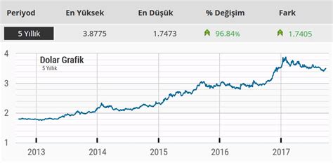 Dolar kaç tl canlı grafik