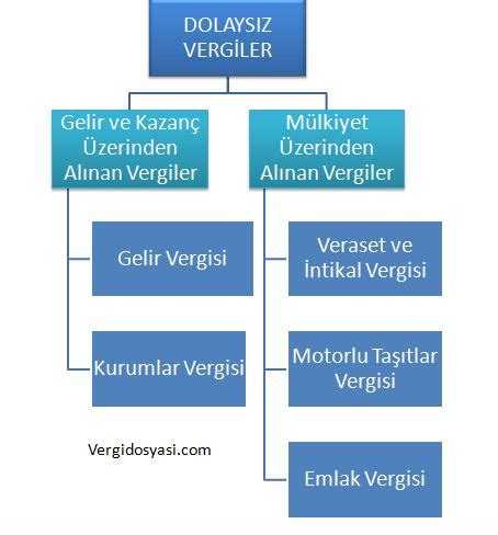 Dolaylı ve dolaysız vergi