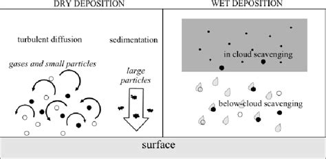 Dry Deposition And Wet Deposition