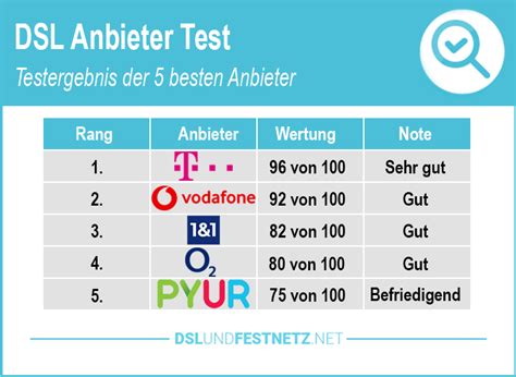 Dsl Vergleich Anbieter Stiftung Warentest