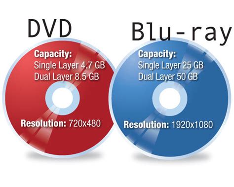 Dvd Vs Blu Ray Difference