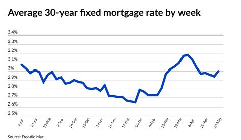 Eastern Bank Mortgage Rates Today