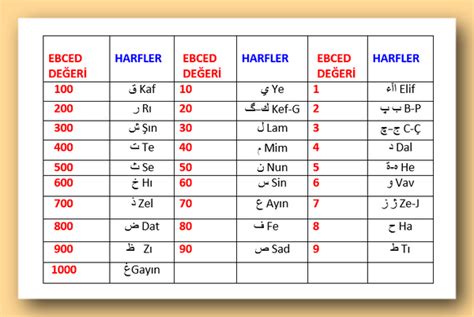 Ebced hesabı isim yorumu