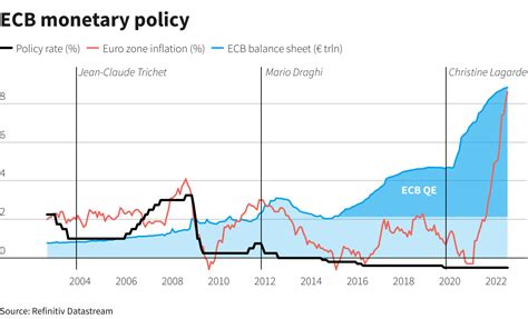 Ecb Interest Rate Now