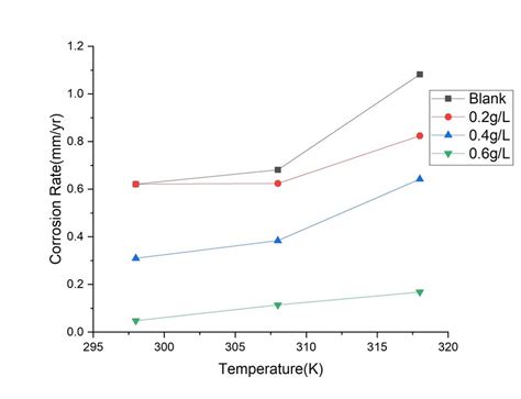 Effect Of Temperature On Rate Of Corrosion Experiment