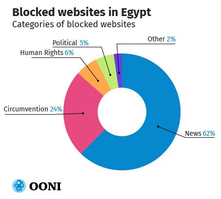 Egypt Internet Censorship