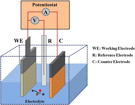 Electrochemical Deposition