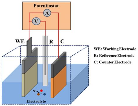 Electrodeposition Meaning