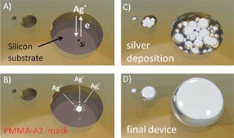 Electroless Deposition Of Silver