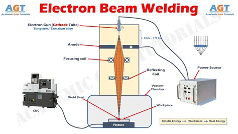 Electron Beam Welding Working Principle