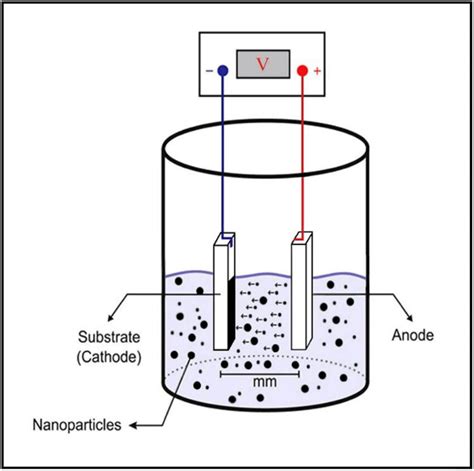 Electrophoretic Deposition Techni