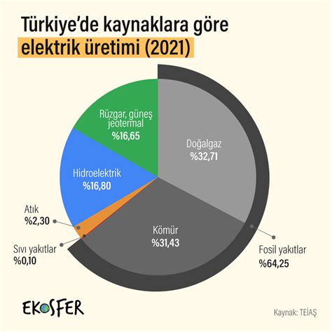 Elektrik üretiminde kullanılan ucuz ve doğayı kirletmeyen kaynaklar hangileridir