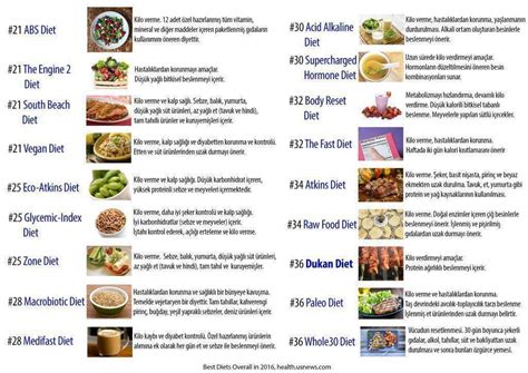 En ünlü diyet listeleri