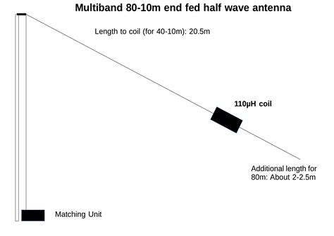 End Fed Antenna Length Chart