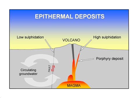 Epithermal Gold Deposits Formation