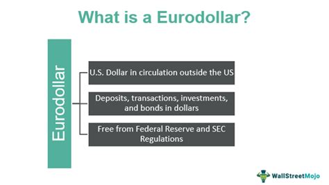 Eurodollar Deposits