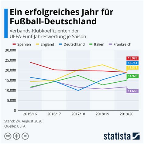 Europa 5 jahreswertung