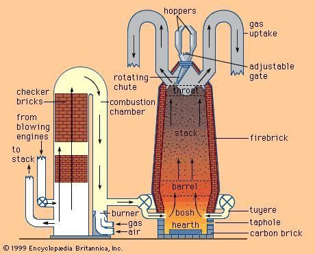 Experts Of Hot Blast Stove