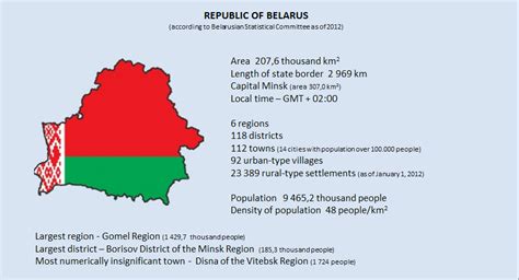 Facts About Belarus