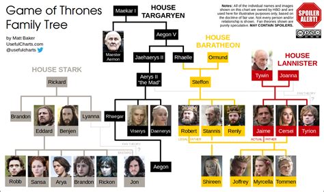 Family Tree Game Of Thrones