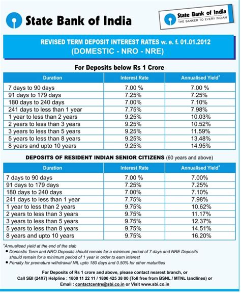 Fd Rate Of Interest Sbi