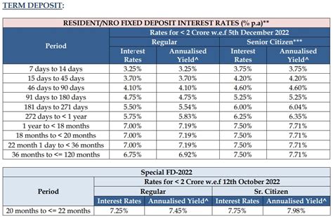 Fd Rates In Banks As Of Today