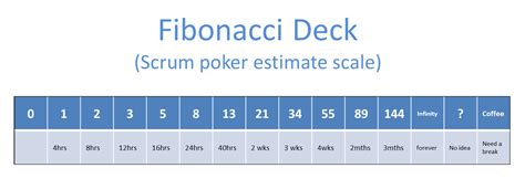 Fibonacci Scale Scrum