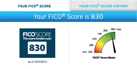 Fico Score Without Credit Card