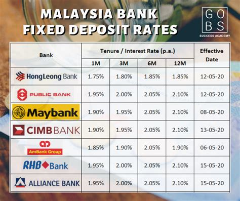 Fixed Deposit 2022 Malaysia