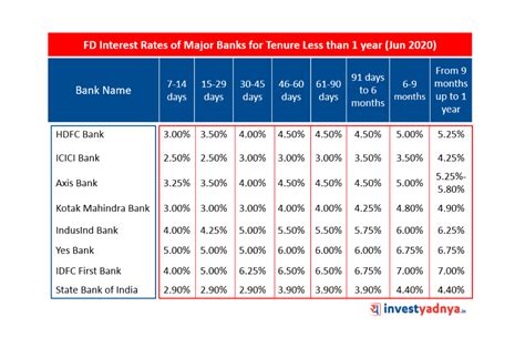 Fixed Deposit Interest Rate Comparison