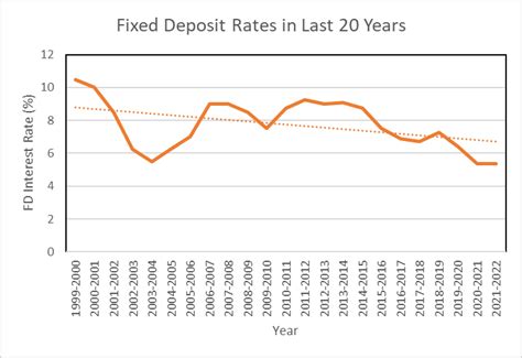 Fixed Deposit Rates In India Since 1980