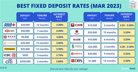 Fixed Deposit Rates In Singapore