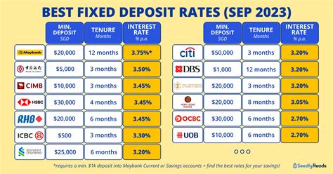 Fixed Deposit Rates Singapore Feb 2023